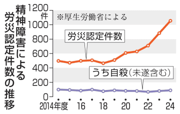 精神障害労災、初の1000件　過去最多、カスハラ原因目立つ