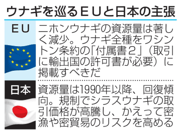 EUのウナギ規制提案に日本反発　中韓と連携、可決なら食卓に打撃