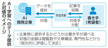 AI学習にnote投稿文提供へ　8月開始、書き手に対価