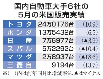 マツダとスバル、5月は2桁減　米販売、駆け込み反動か