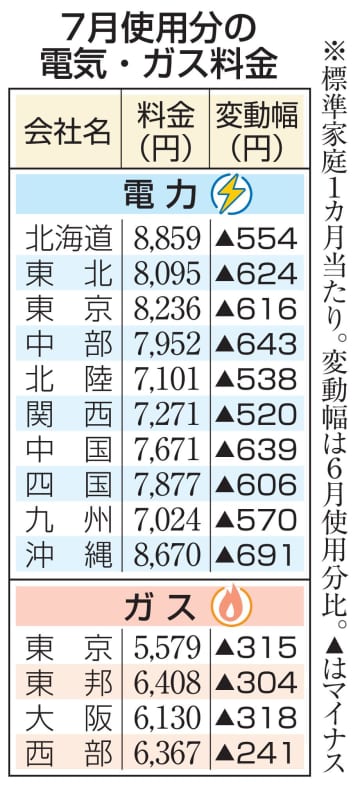 7月電気代、全10社値下がり　都市ガス4社も、補助金で