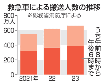 救急隊、日中のみの稼働拡大　搬送要請の増加に対応