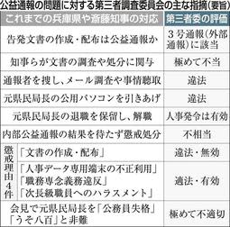 兵庫県告発文書問題、第三者委報告書を読み解く(中)公益通報　「対応違法」百条委より踏み込む