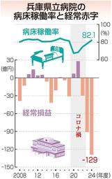 兵庫県立の全10病院、2年連続で赤字　23、24年度「危機的状況」　物価高騰や人件費増で