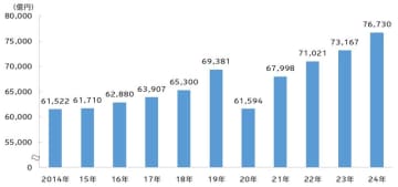 2024年日本の広告費、3年連続で過去最高　電通が発表、ネットが5割に迫る