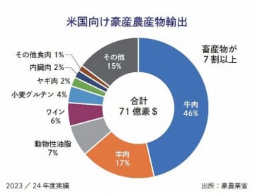 豪の穀物、米関税の直接影響受けず＝分析　　NNAオーストラリア