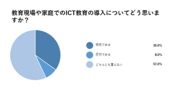 ICT教育の導入に賛成35%　懸念の声も、イー・ラーニング研調査