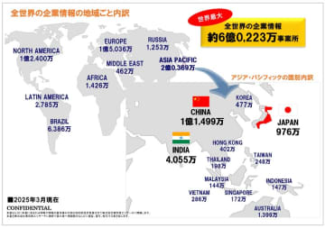 企業情報が6億件突破　TSRの国際ビジネス情報基盤