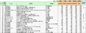 加工食品 売上ランキング／2月の1位は「ミツカン 五目ちらし」