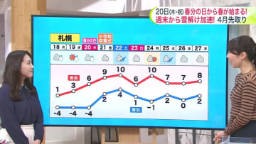 【爆弾低気圧で大荒れ】根室市で風速30メートル！3月として10年ぶりの暴風に…あすは大雪エリアが変わる【菅井さんの天気予報 17日(月)】