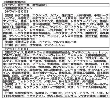 経産省　東海3県、ホワイト500に44社　「健康経営優良法人」を選定