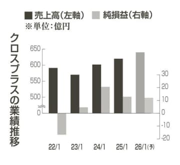 決算を読む　クロスプラス　25年1月期　純利益37％減の12億円　残暑や暖冬で衣料品販売苦戦　今期は増収減益見込む