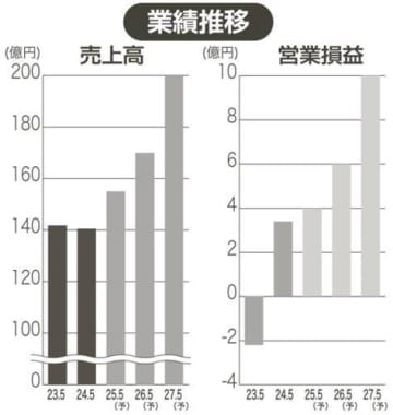 27年5月期、売上高200億円へ　IKホールディングス　韓国コスメとEC伸ばす　PB商品、海外販売も力