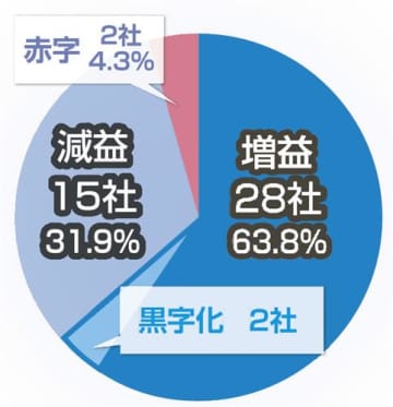 東海の上場企業、前3月期中間集計　7割増収、6割が増益　円安を追い風に