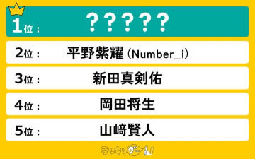 国を興せそうなほどの「建国顔」イケメンランキング発表！2位 平野紫耀、1位に輝いたのは…