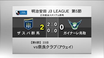 サッカー・Ｊ３　ザスパ群馬はガイナーレ鳥取に２－０で勝利