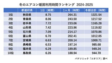 パナソニック、エアコン暖房利用時間の全国ランキングを発表！ 1位は秋田県