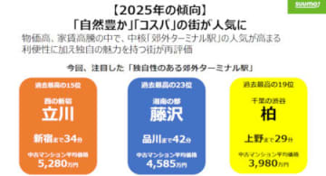 本当の穴場はまだランク外？　SUUMO住みたい街ランキング2025 首都圏版「穴場だと思う駅」トップ10