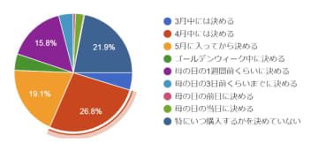 「母の日」のギフトは「4月中には決める」が最も多い、「母の日.me」調べ