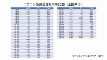 「今夏エアコン利用ガマンしたい」は49％、「送風運転を使用しない」は73％ パナソニック調べ