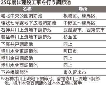 東京都／２５年度の調節池整備３カ所で本体工事着手、８河川で候補地検討