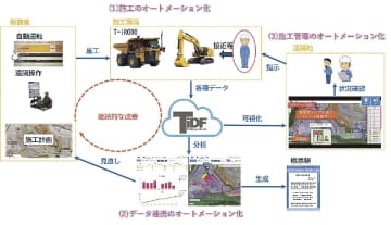 大成建設／複数台自動化建機を協働運転、ダム現場で無人化施工実証