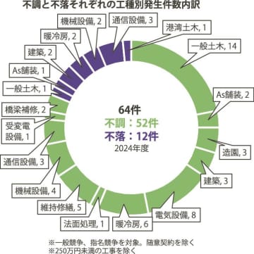 関東整備局／入札不調・不落発生状況２４年度は９・９％、設備工事は３０％超