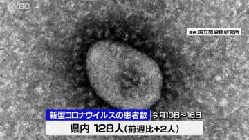 山形県内の新型コロナウイルス患者数は前週比２人増　インフルエンザ患者数は５人減