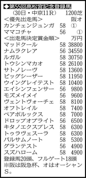 【高松宮記念登録馬】連覇を目指すマッドクール、昨年のスプリンターズS覇者ルガルなどがエントリー