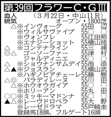 【フラワーC展望】素質馬パラディレーヌが3連勝で春の大舞台目指す