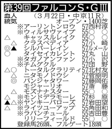 【ファルコンS展望】重賞覇者パンジャタワーが千四で巻き返す