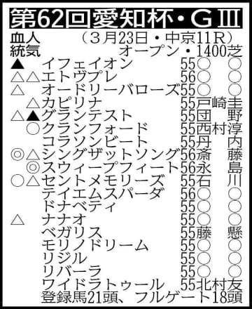 【愛知杯展望】スウィープフィートが永島まなみとのコンビ復活で重賞2勝目を狙う