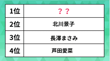 この俳優の「主演ドラマ」が見たい！ランキング。北川景子さん、長澤まさみさんを抑えた1位は？【女性俳優編】