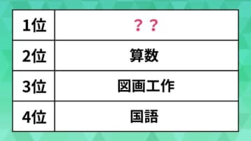 「好きな教科」ランキング。国語や音楽を抑えた1位はあの教科だった（小学生編）