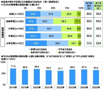 子どもの教育費、6割超の親が「重い」と実感。教育資金予想は過去最高を更新