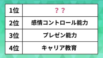 「学んでおけばよかった」と大人になって思うこと。「感情コントロール能力」「プレゼン能力」を抑えた1位は？