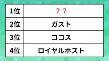 人気の「ファミレス」ランキング。定番のロイホやガストを抑えた1位は、“あの”ファミレスだった