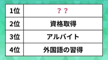 「学生時代にやればよかったこと」ランキング。留学や資格取得を抑えた1位は？