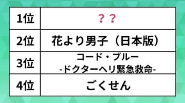 「平成の名作ドラマ」ランキング。「ごくせん」「花より男子」「逃げ恥」を抑えた1位は、あの大ヒット“医療ドラマ”