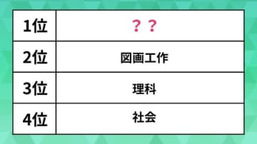 Z世代が選ぶ「将来役に立たないと思う教科」ランキング。「仕事で使わない」と図工を抑えて1位に選ばれたのは？