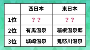 全国の「温泉地」人気ランキング。東日本で16年連続トップに輝いたのは？西日本で有馬温泉を抑えた1位は？