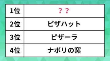 人気の「ピザチェーン」ランキング。ピザハットやピザーラを抑えた圧倒的1位は？