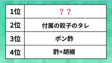 餃子には何をつけて食べる？「ポン酢」や「酢+胡椒」より人気。圧倒的支持を集めた組み合わせがコレだ