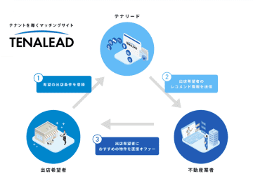 アオキスーパー、テナント物件情報のマッチングサイト「テナリード」利用開始