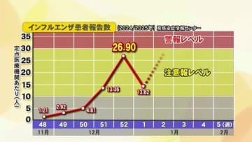 1月は2週目以降に拡大傾向…インフルエンザ患者報告数 富山県内では年末年始の休診で減少 予防の徹底を