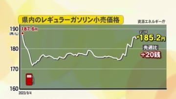 2週ぶりに値上がり…レギュラーガソリンの小売価格は185円20銭 小幅な値動きで高値続く見通し 富山