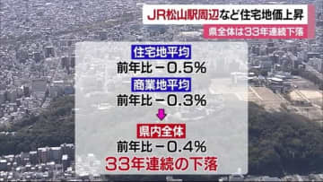 土地取引の指標「地価公示」愛媛の平均価格は３３年連続下落　道後やJR松山駅周辺は上昇【愛媛】