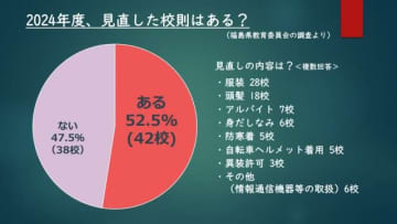 県立高校の半数が“2024年度に校則見直し実施” 時代に合わせた変化も＜福島県＞