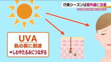 3月から対策推奨！？気を付けたい春の紫外線「UVA」　しわ・たるみにつながりやすく早めの対策を