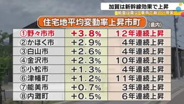 震災の影響が初めて明らかに…住宅地の地価下落率“全国ワースト10”が全て能登地区 最大で-14.5%